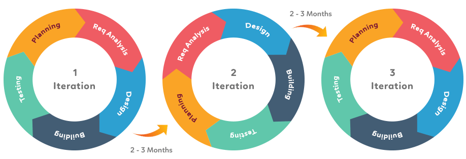 アジャイル開発の流れ・手法や成功させるポイントを解説！